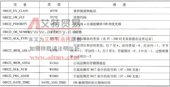 S7系列PLC的I/O访问错误组织块(OB122)