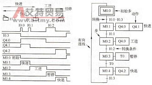 液压动力滑台的顺序功能图