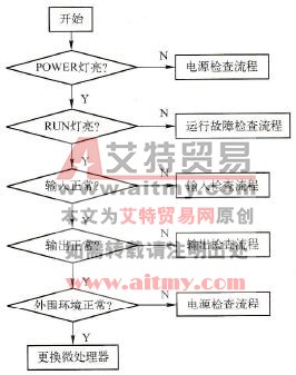 PLC故障检查及诊断技术方法