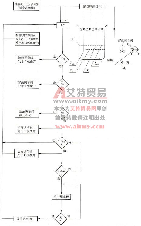 PLC对溴化锂吸收式冷水机组高压发生器溶液液位的自动控制