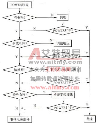PLC电源故障检查