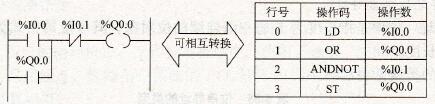 NEZA系列PLC梯形图指令与语句表指令的关系
