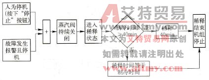 PLC对溴化锂吸收式冷水机组的稀释停机控制