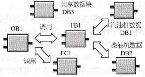S7-300/400功能块与功能的生成与调用