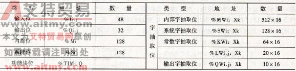 NEZA系列PLC指令位寻址的寻址对象及表述技术方法