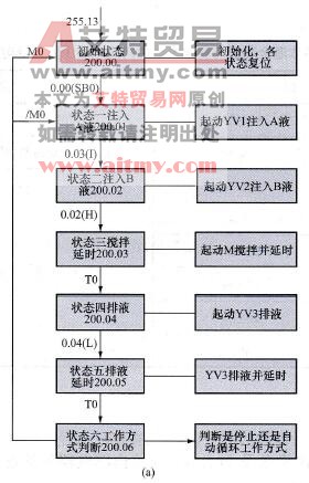 多种液体搅拌装置控制程序