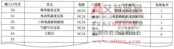 PLC控制系统设计中编写输入和输出表