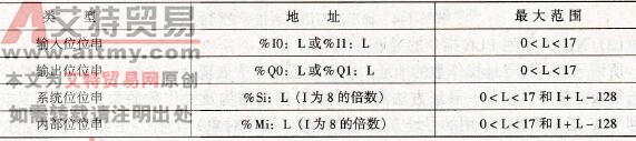 NEZA系列PLC指令位串寻址与字表寻址