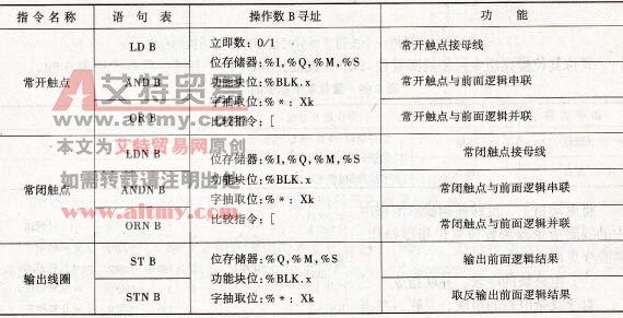 NEZA系列PLC的触点及线圈指令