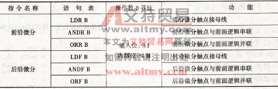 NEZA系列PLC的微分触点指令