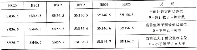 PLC的高速计数器的状态字节