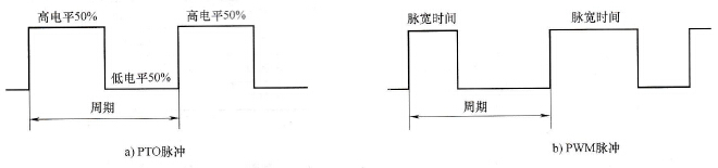 PLC的高速脉冲输出指令概述
