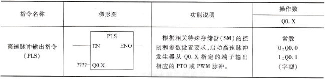 PLC的高速脉冲输出指令说明