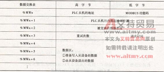 数据交换表的格式