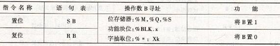 NEZA系列PLC的置位复位指令