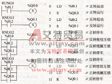 用置位复位指令实现电动机正、反转控制的程序