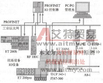  PROFINET