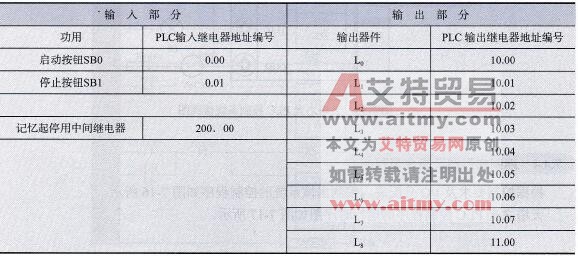 天塔之光PLC控制系统I/O分配表