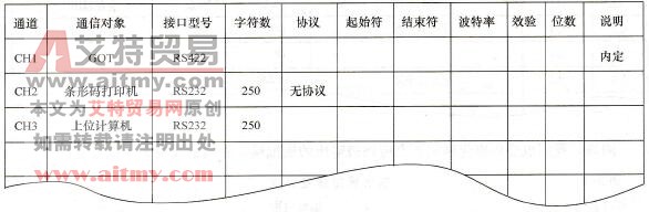 PLC控制系统设计中编写通信口计划使用表