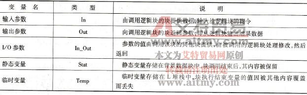 STEP 7逻辑块的局部变量声明表（局部数据）