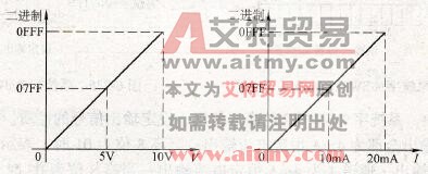 NEZA系列PLC的模拟量I/O模块输入/输出精度