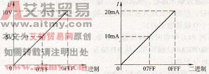D/A转换对应关系示意图