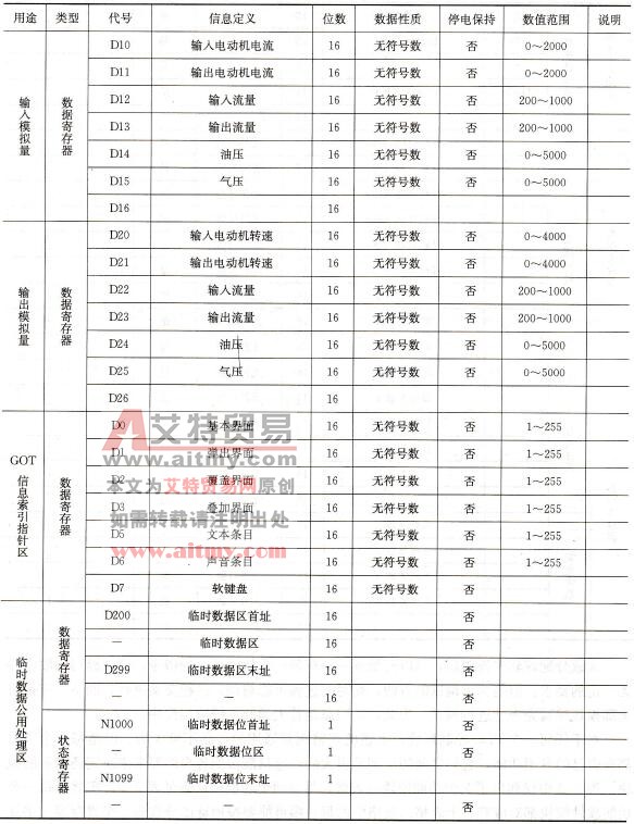 编写PLC的应用软件时，预先安排软件资源计划表