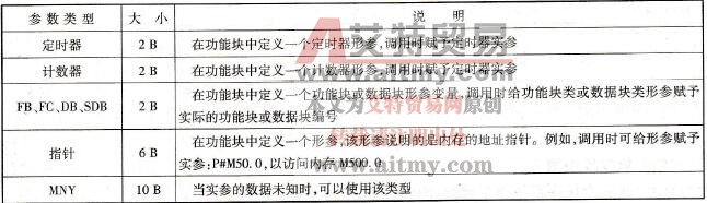 STEP 7逻辑块局部变量的数据类型