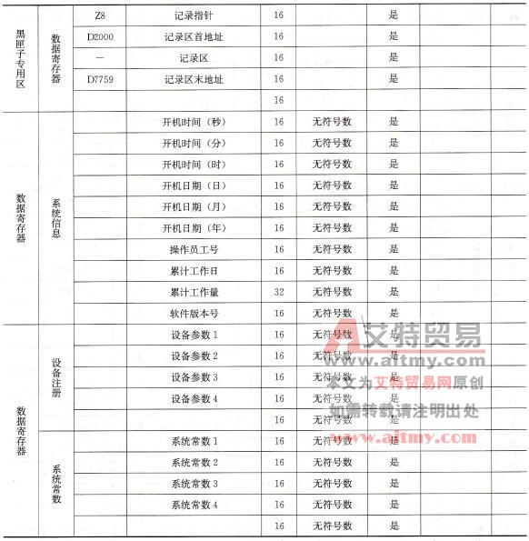 系统通用软件资源分配表2