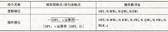 数据移位指令的编程格式