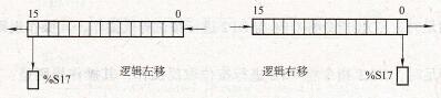 逻辑移位指令的功能示意