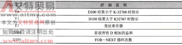台达DVP-PLC连续D总和计算程序设计范例