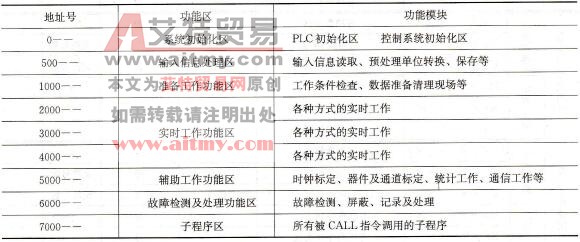 PLC控制系统设计中预先安排用户应用软件存储地址计划使用表