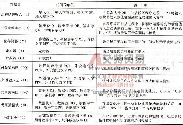 STEP 7的过程映像输入/输出(I/Q)