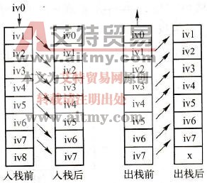 STEP 7逻辑块的调用过程及内存分配