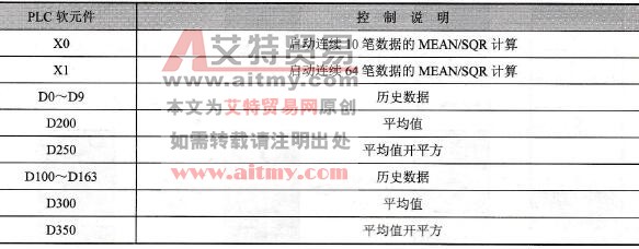 台达DVP-PLC平均值与平方根(MEAN/SQR)程序设计范例