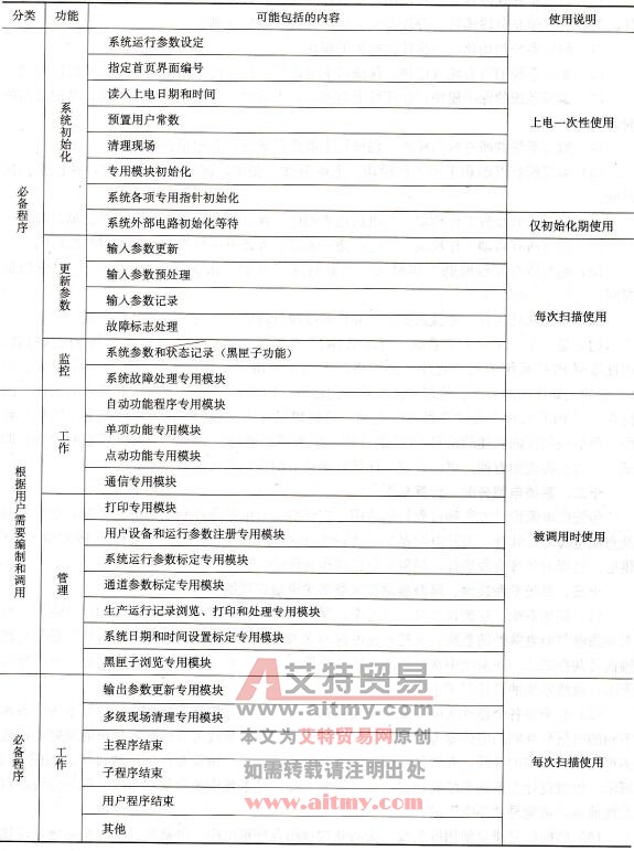 编写PLC系统用户程序