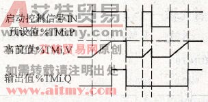 NEZA系列PLC定时器功能块指令% TMi.P的功能