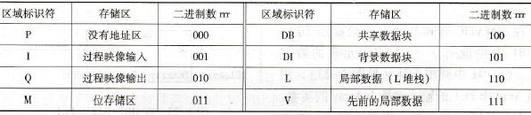 S7-300/400寄存器区域间的间接寻址