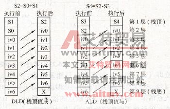  ALD与OLD指令的堆栈操作