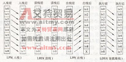 西门子S7-200型PLC的其他堆栈操作指令