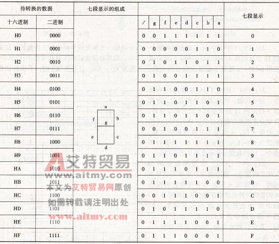 FP1系列PLC的F91 (SEGT) 16位数据七段显示解码指令