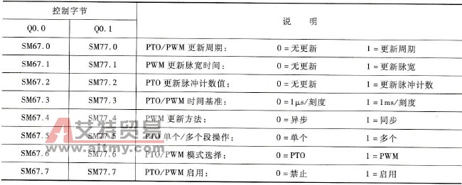 PLC的高速脉冲输出的控制字节、参数设置和状态