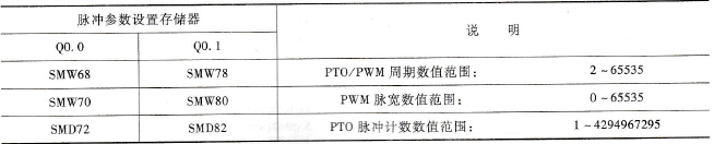 脉冲参数设置存储器