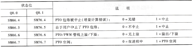 高速脉冲发生器的状态位