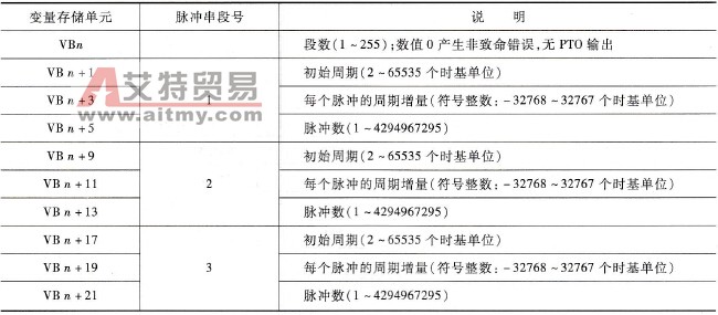 多段管道脉冲串的参数设置包络表