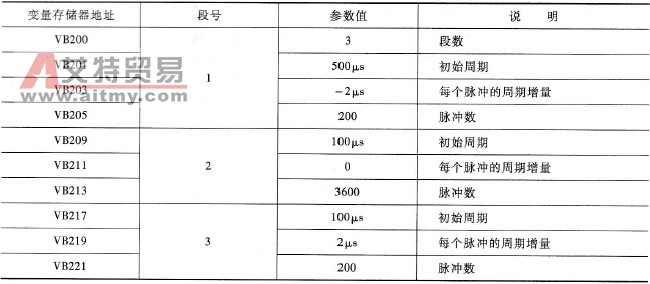 根据步进电动机的控制包络线列出的包络表