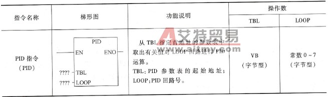 PLC的PID指令介绍