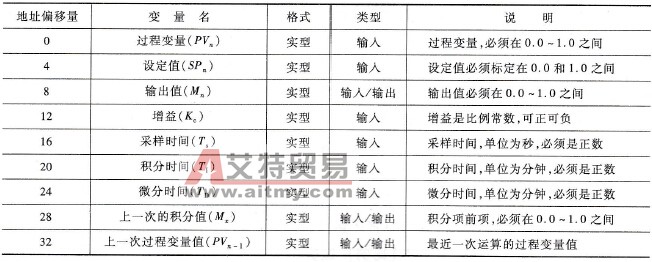 PID控制回路参数表