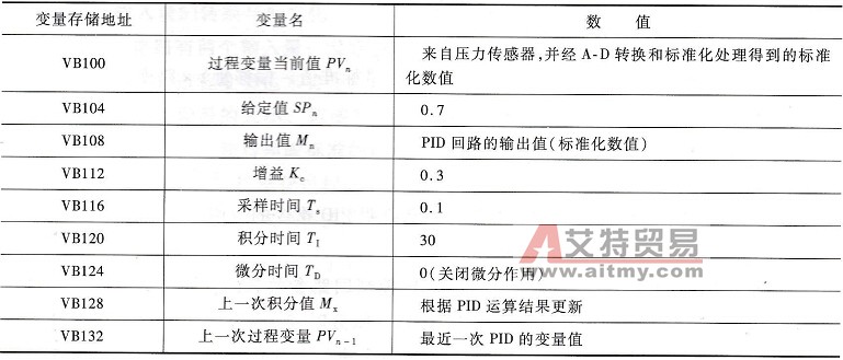 PLC的PID指令的应用举例
